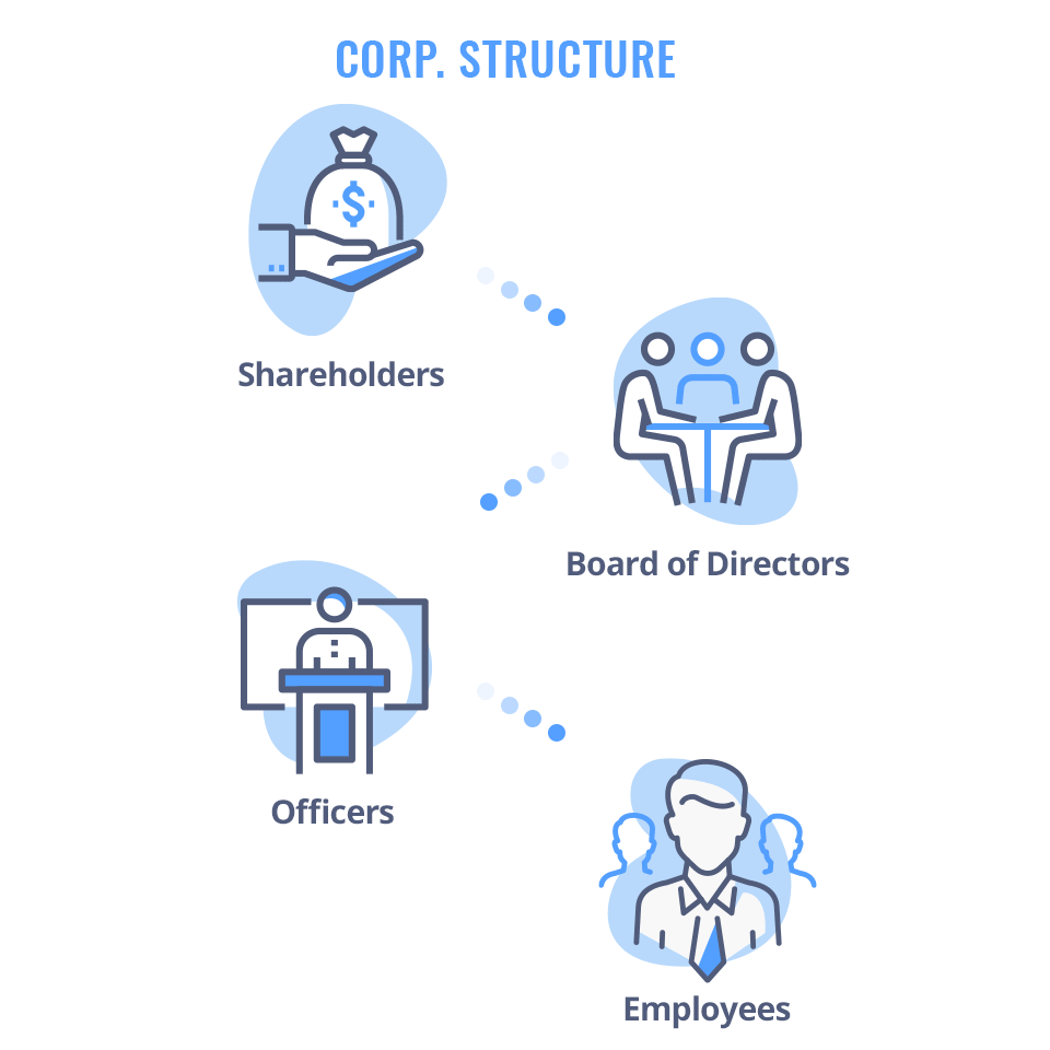 Corporation Structure